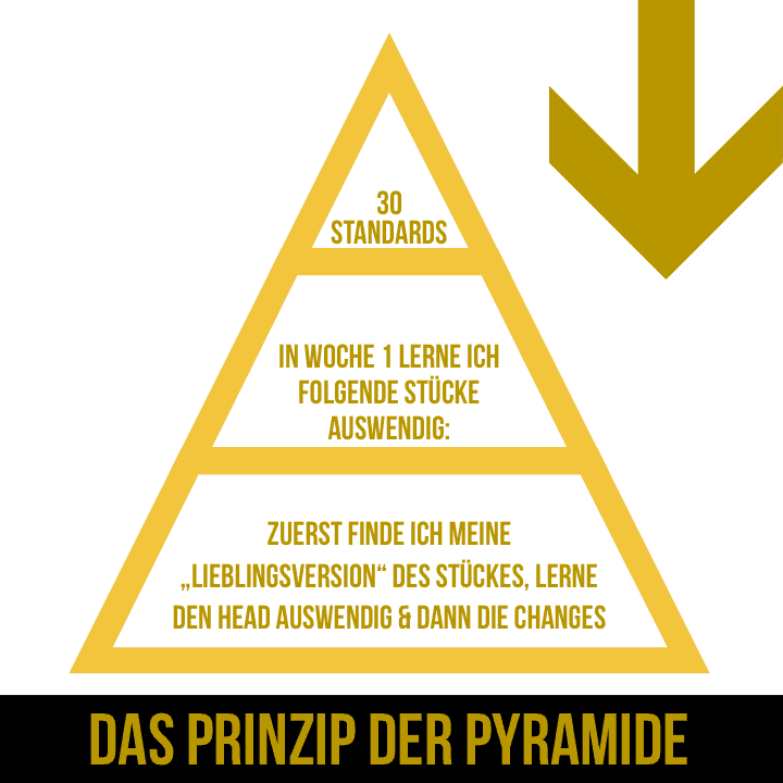 Das Prinzip der Pyramide (SMART-Formel)